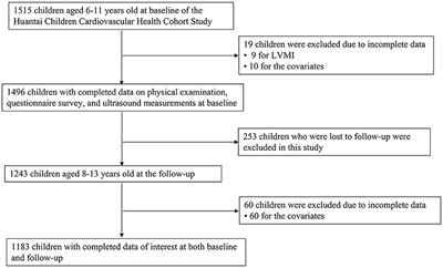 Two-Year Change in Blood Pressure Status and Left Ventricular Mass Index in Chinese Children